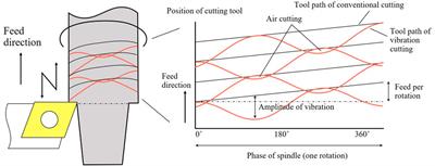 Tool design for low-frequency vibration cutting on surface property